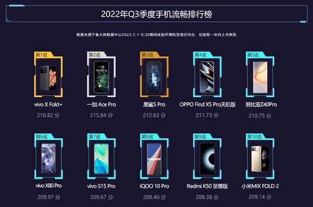 华为手机流畅排行榜
:三季度手机流畅度排行榜：vivo S15 Pro上榜！