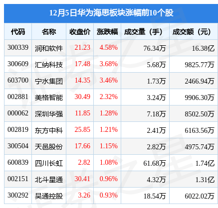 华为5 手机电池
:华为海思板块12月5日跌0.29%，苏试试验领跌，主力资金净流出2500.74万元