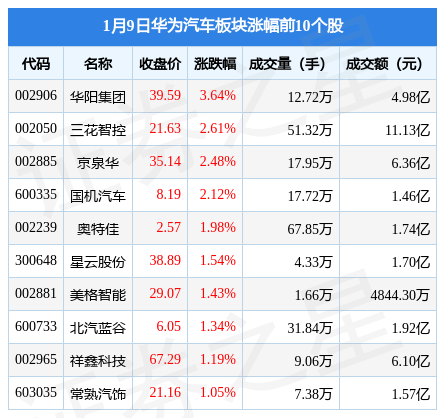华为9手机配件
:华为汽车板块1月9日涨0.14%，华阳集团领涨，北向资金增持13.99亿元